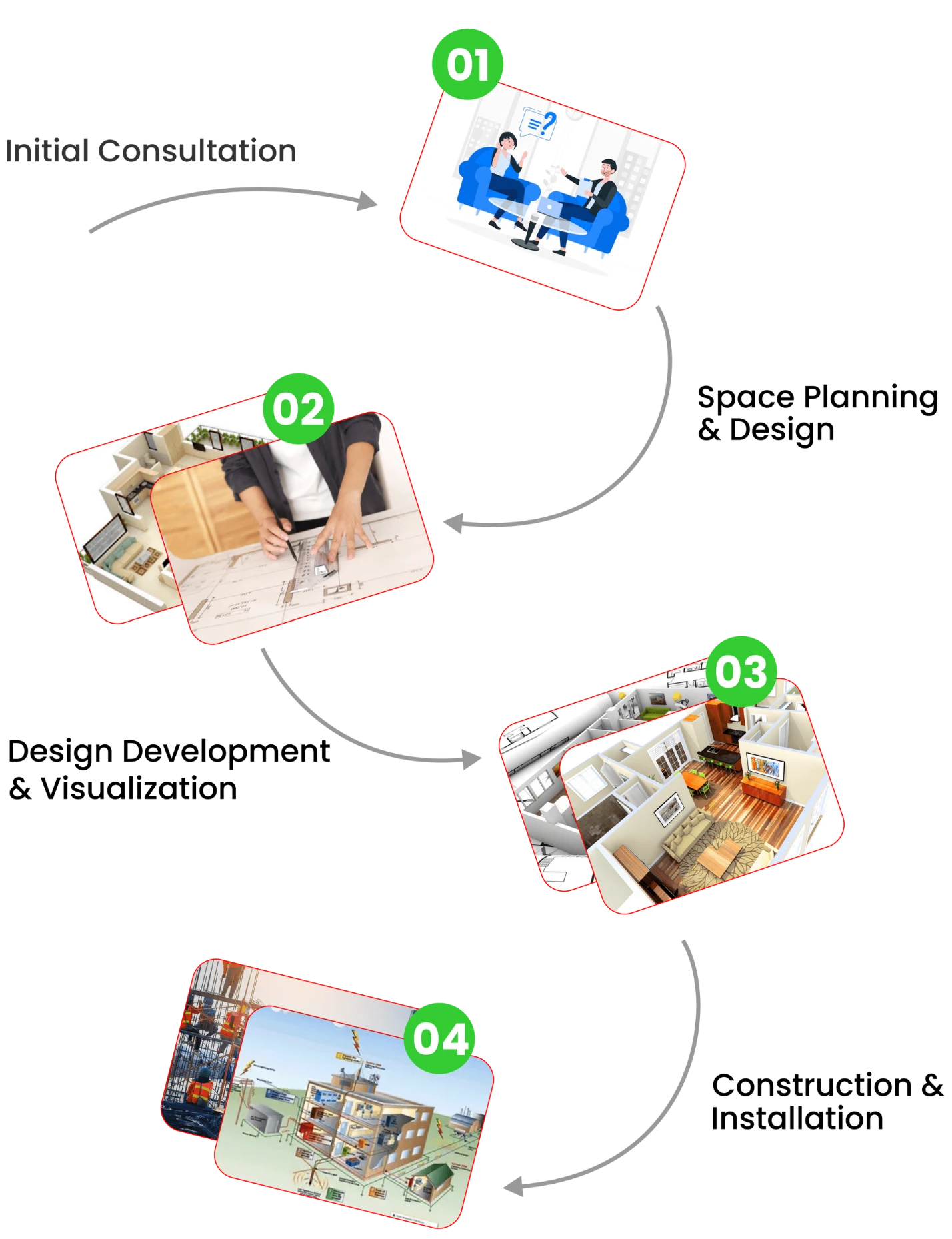 interior design process